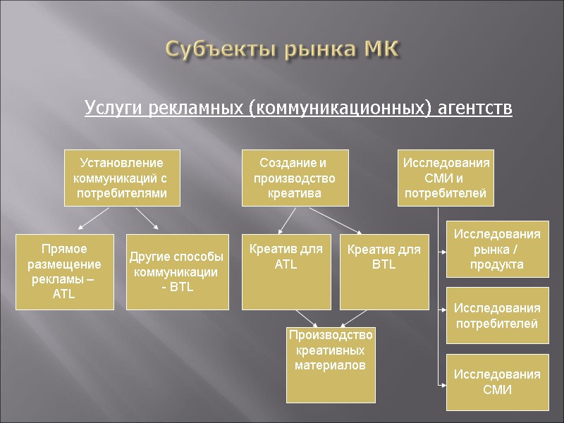Субъекты рынка МК    Услуги рекламных (коммуникационных) агентств   Установление коммуникаций
